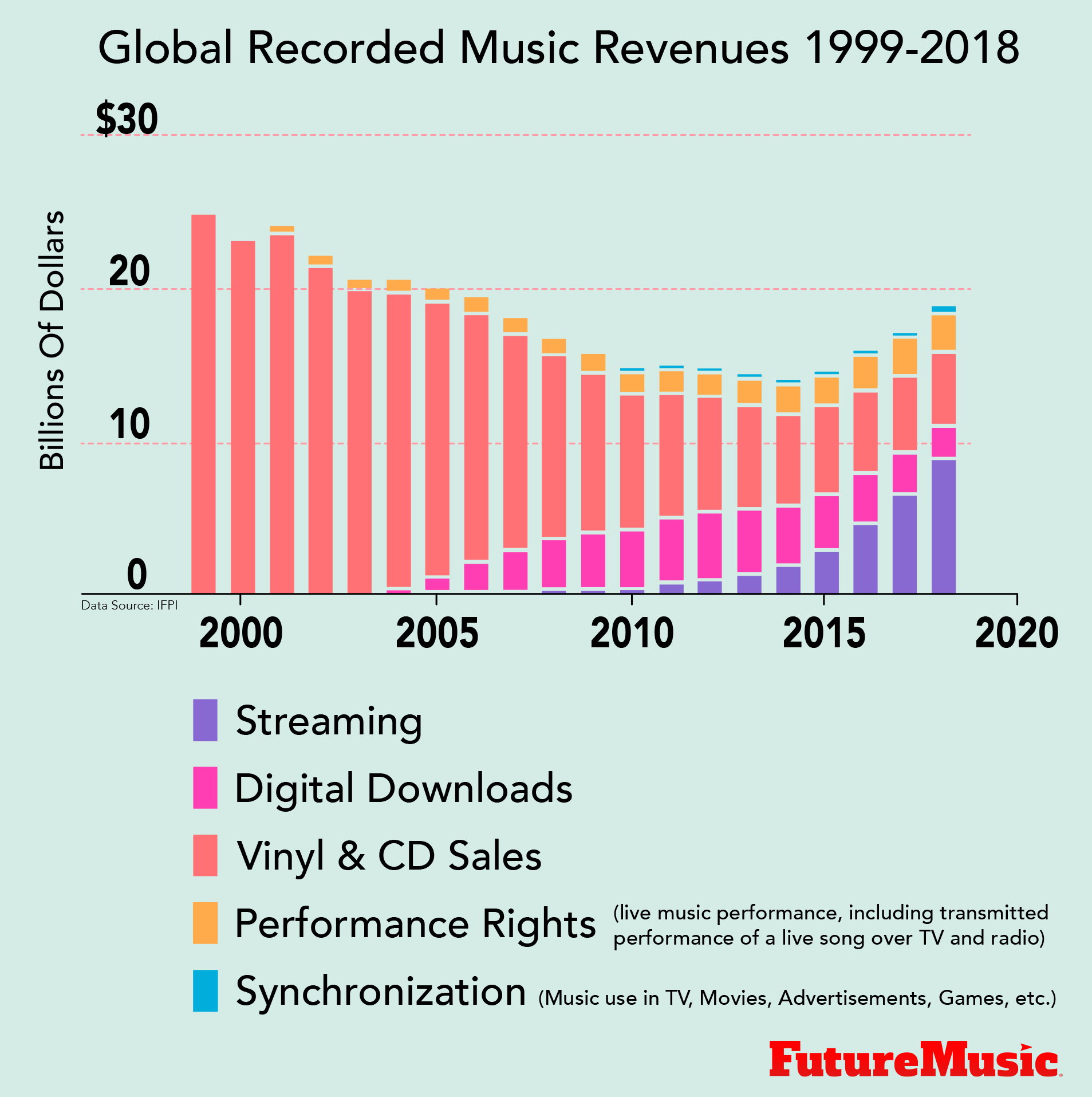 According to the latest Global Music Report from the industry trade