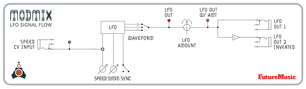 Finegear Modmix Mixer Review - LFO Signal Flow Diagram