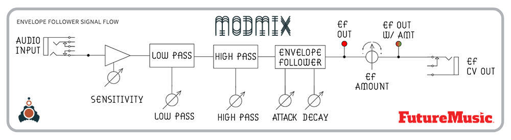 Finegear Modmix Mixer Review - Envelope Follower Signal Flow Diagram