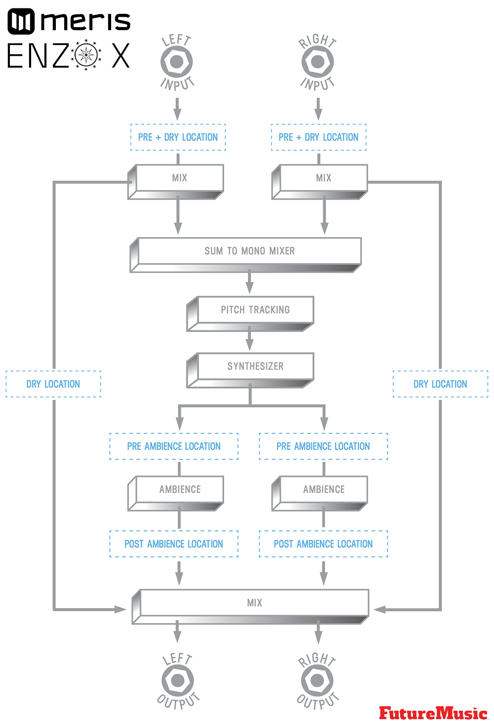 Meris Enzo X Review FutureMusic Signal Flow Chart